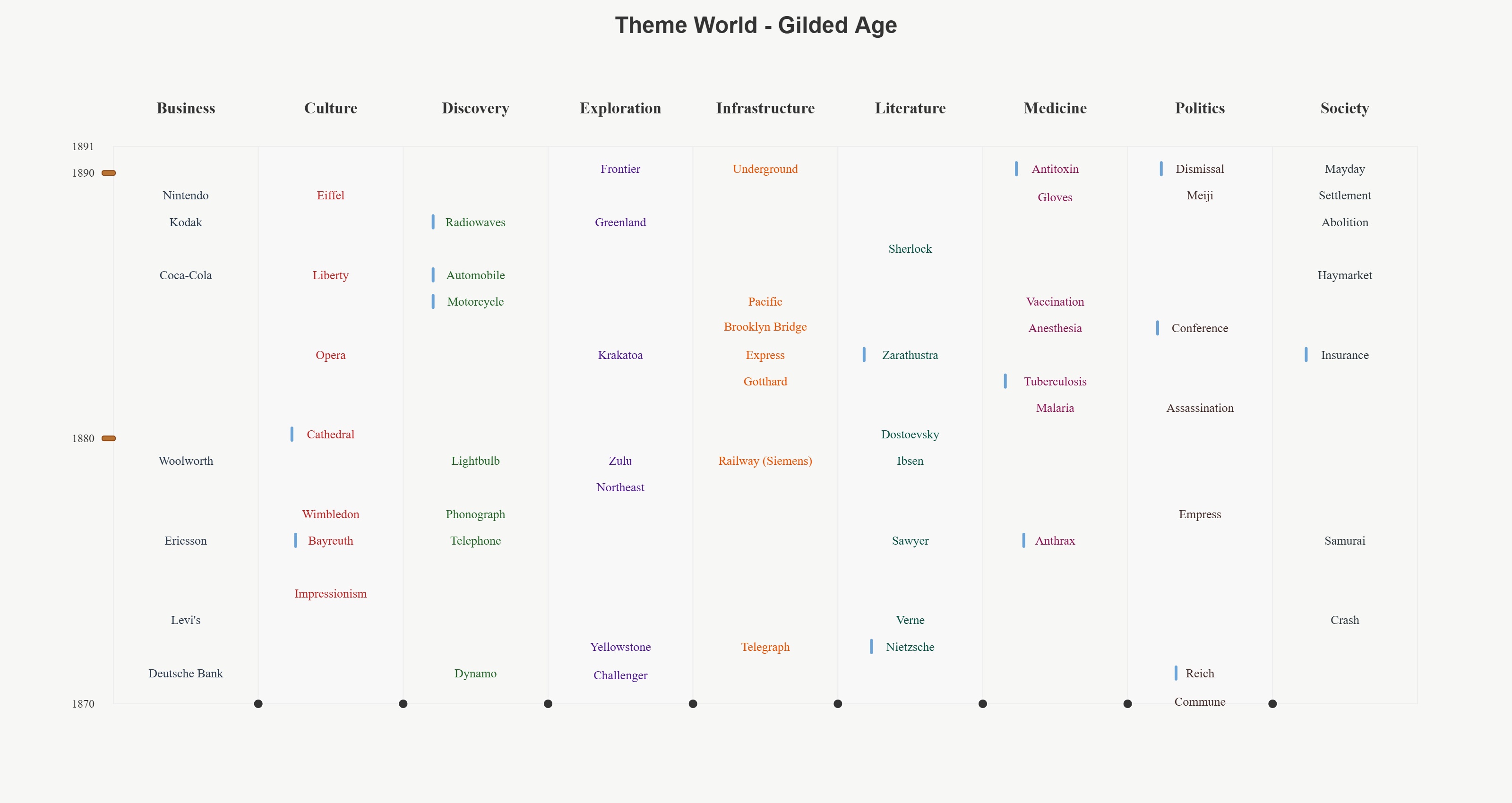Themeworld Timeline - Gilded Age